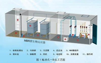 北京WSZ-1地埋式一体化污水处理设备 报价与图片详情